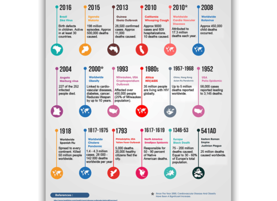 This infographic, created by the people at Sound Vascular, charts the epidemics that defined their era, from the Justinian Plague that killed 25 million people across the Roman Empire in 541AD, to Ebola and Zika today.
