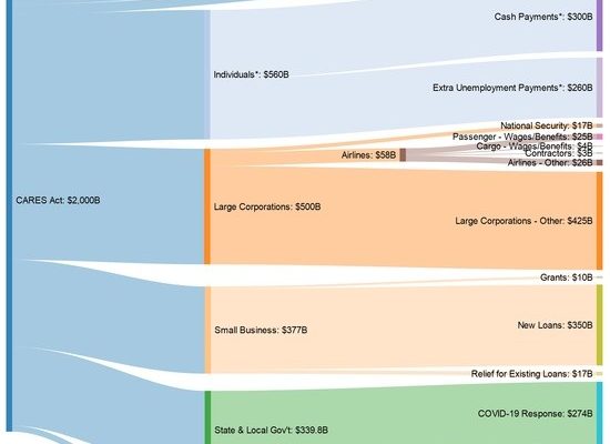 Tim Mak @timkmak 2h An NPR reader posts this very helpful graphic breaking down the $2 trillion rescue package. Via reddit: reddit.com/r/dataisbeauti…
